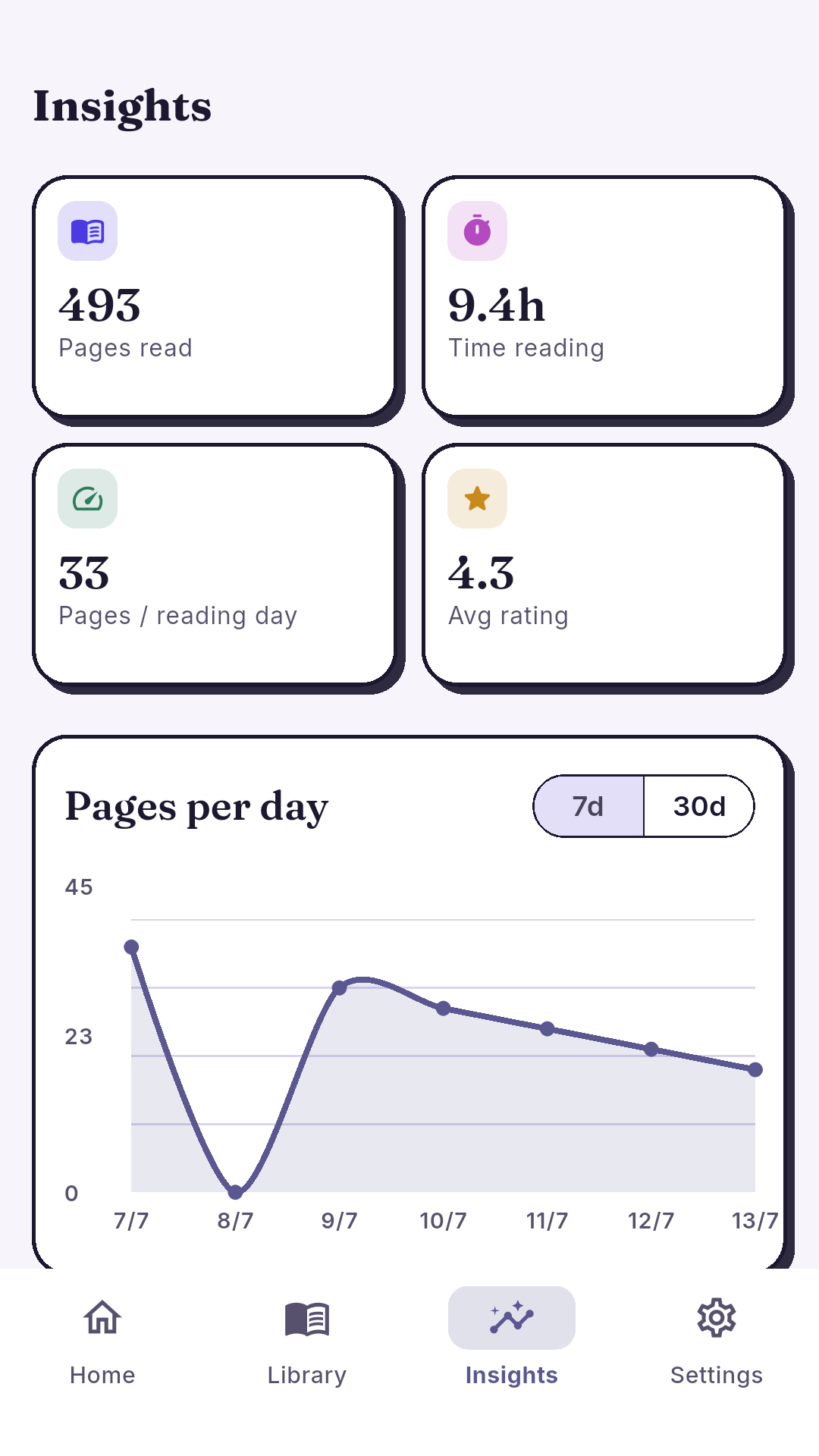 Readora insights and charts